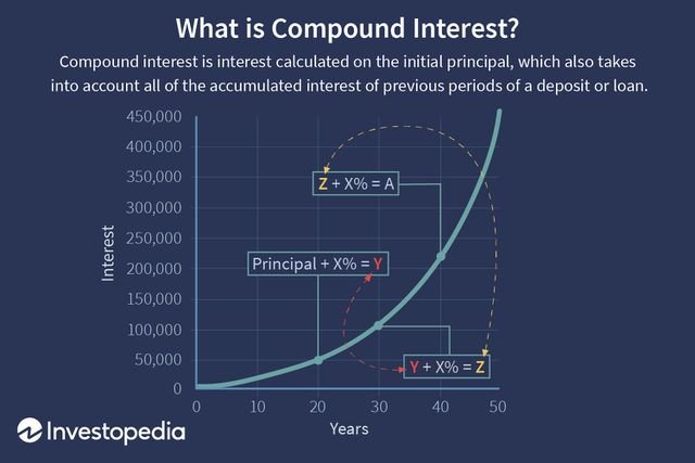 What Is the Link Between Mutual Funds and Compound Interest?