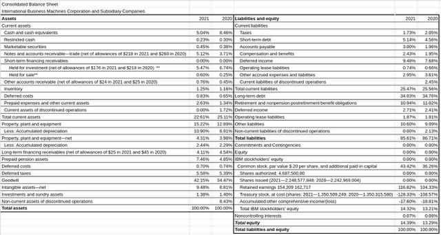The Common-Size Analysis of Financial Statements