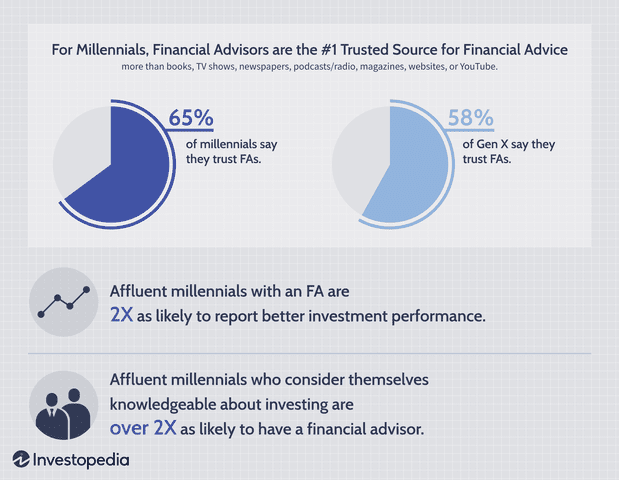 How Technology Is Changing Financial Advice