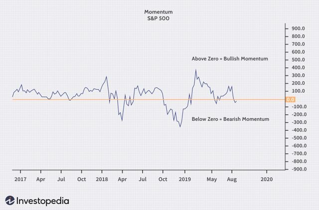Momentum Indicates Stock Price Strength