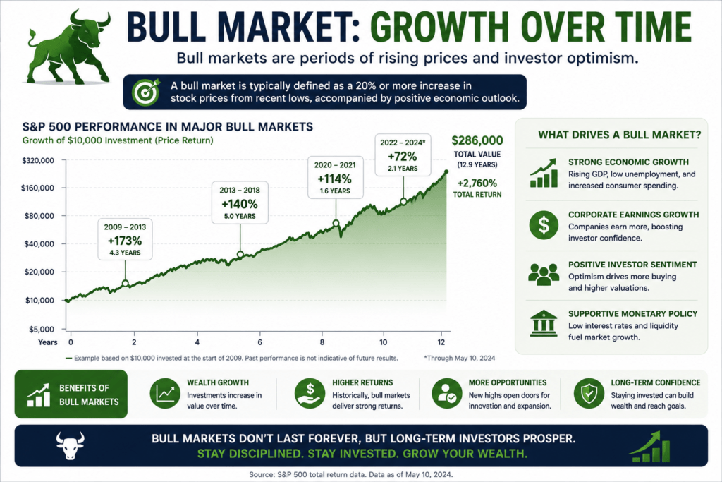 9 Essential Investment Basics Every Beginner Must Know Before Their First Investment 12 Bull market growth chart showing upward market trends.