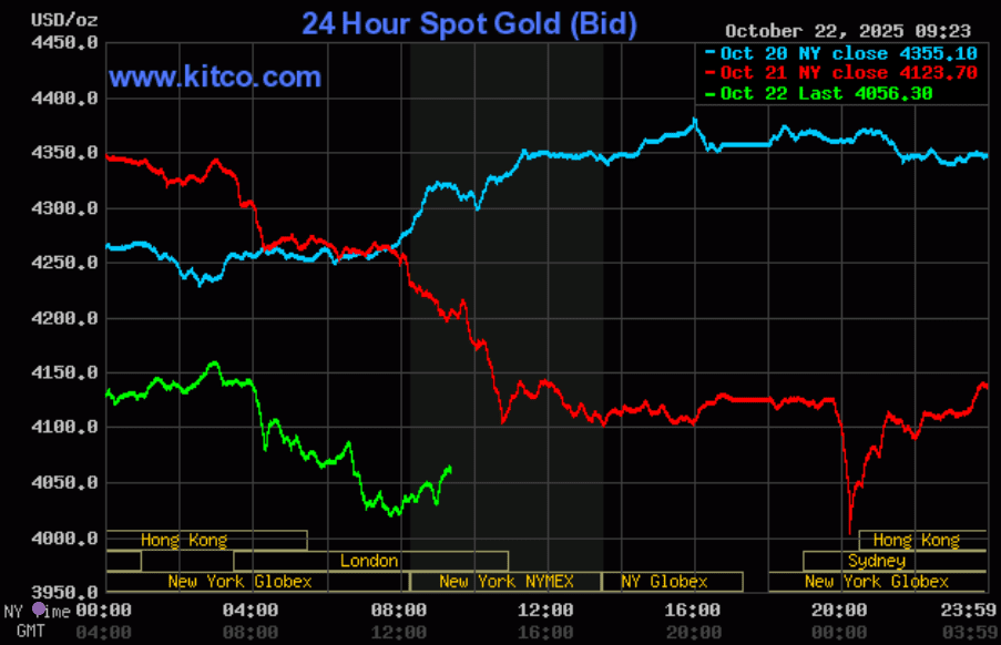 Gold prices today