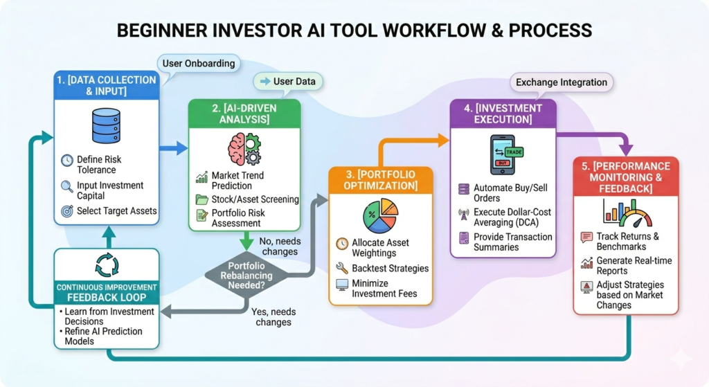 how best AI tools for beginner investors work