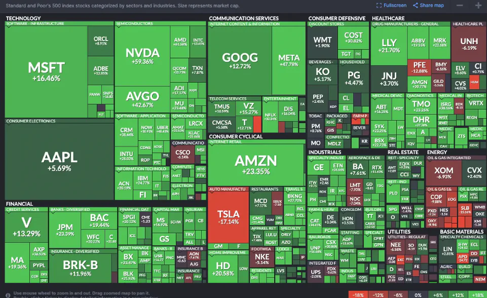 Finviz Review 2026: Is It the Best Stock Screener for Beginner Investors? 5 Finviz market heatmap showing stock market sectors